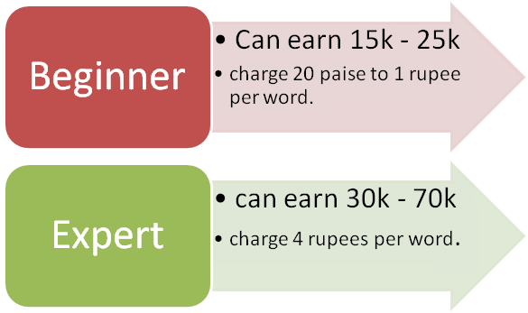 How to make money as a Blog Writer