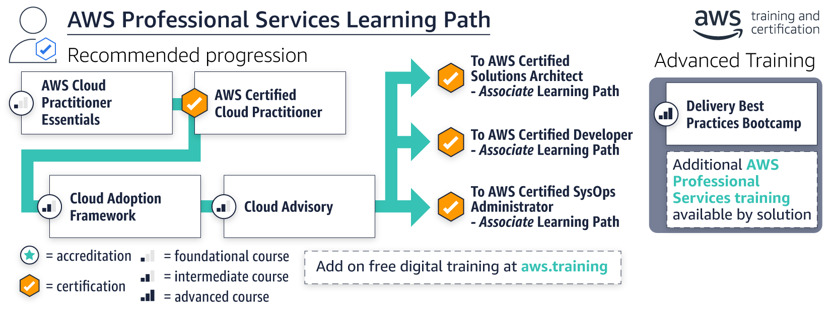 how to become aws certified