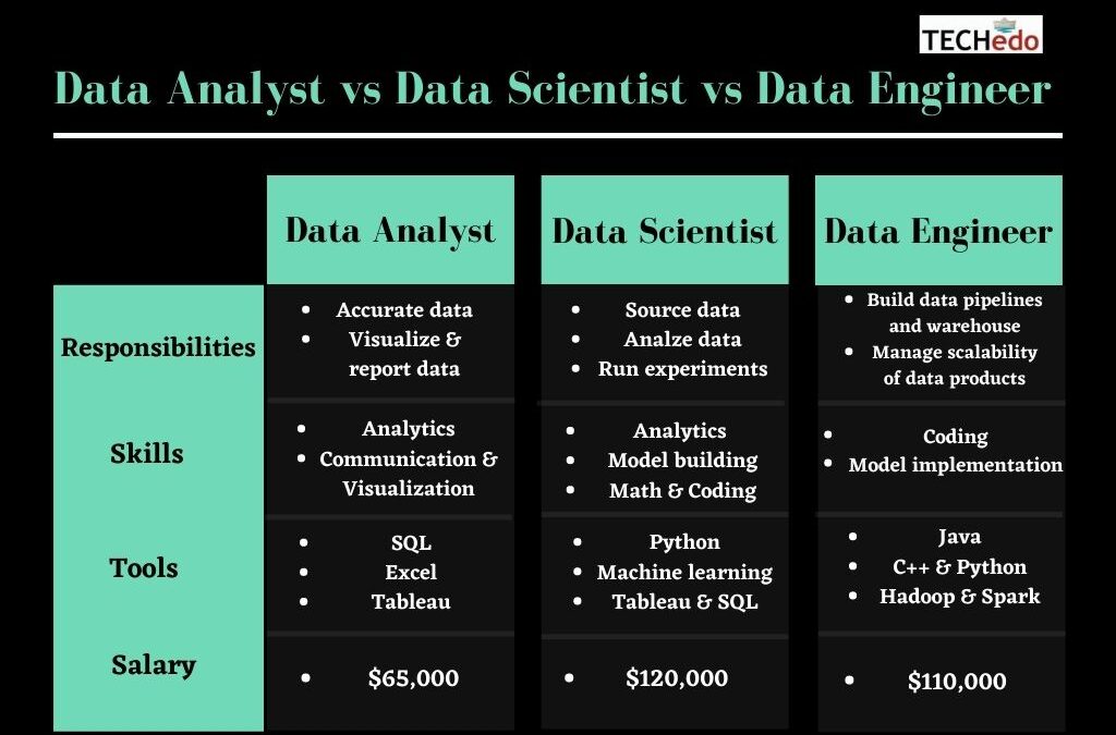 Data Analyst vs Data Scientist vs Data Engineer