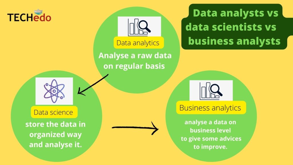 Data analyts vs data scientists vs business analysts 

