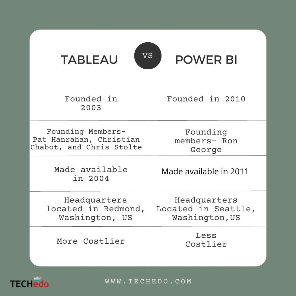 Power BI vs Tableau - History 
