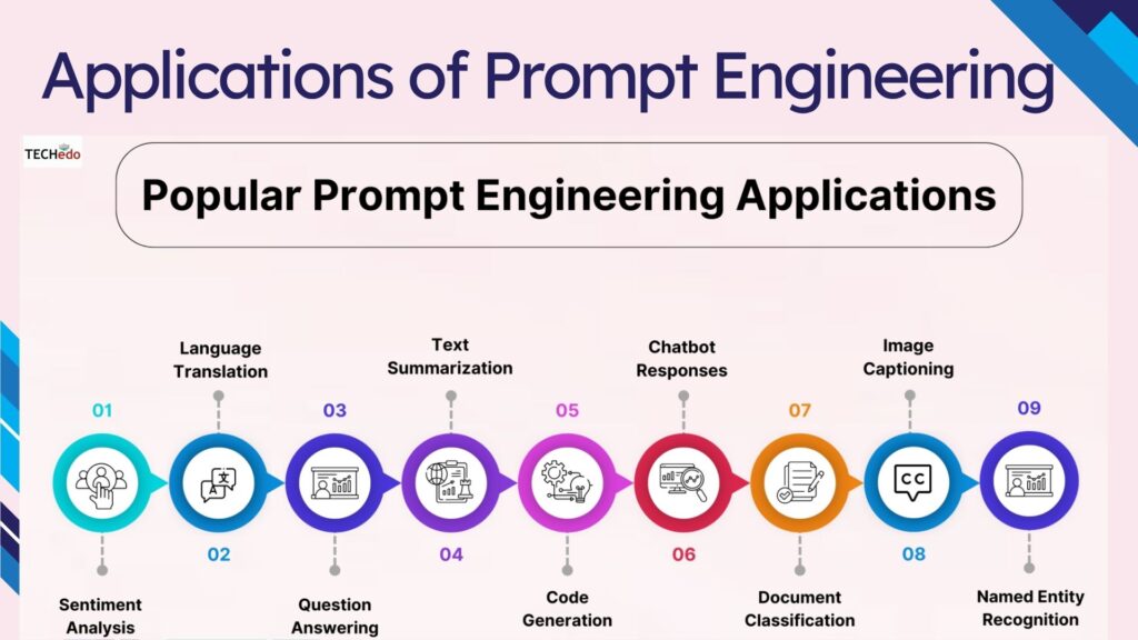 Applications of prompt engineering